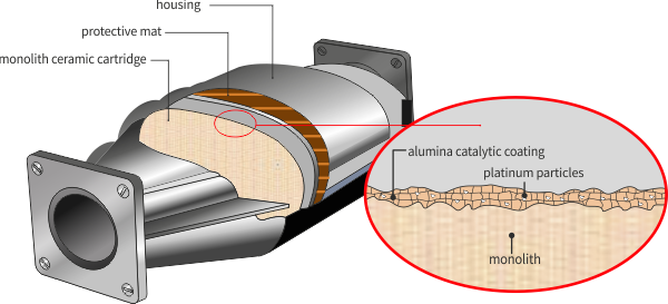 What Is A DPF Catalytic Converter?